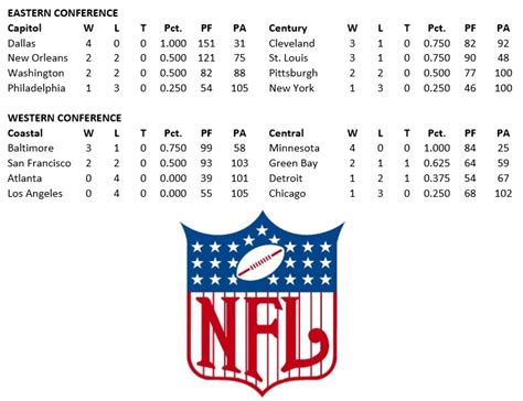 1997 nfc east standings|1997 NFL Standings & Team Stats .